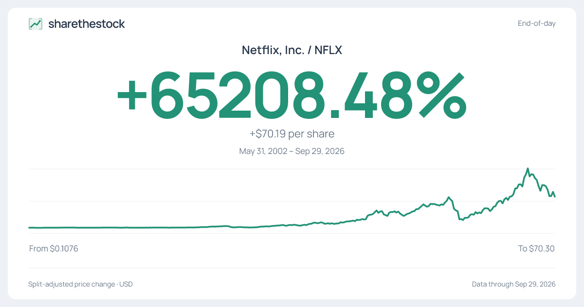 Share card for NFLX: +65208.48% May 31, 2002 – Sep 29, 2026