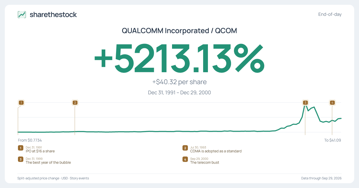 Share card for QCOM: +5213.13% Dec 1991 – Dec 2000