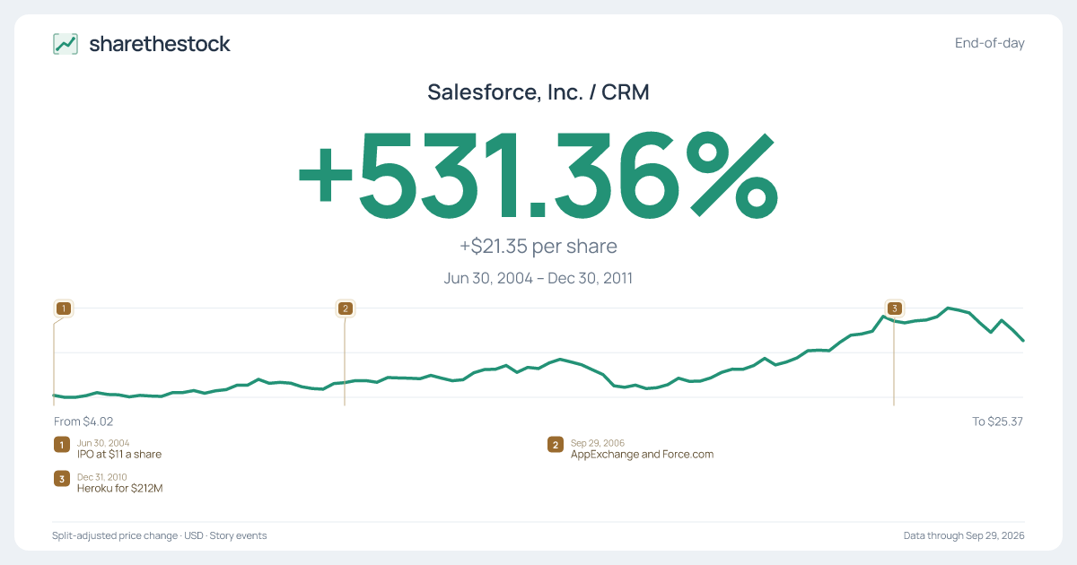 Share card for CRM: +531.36% Jun 2004 – Dec 2011