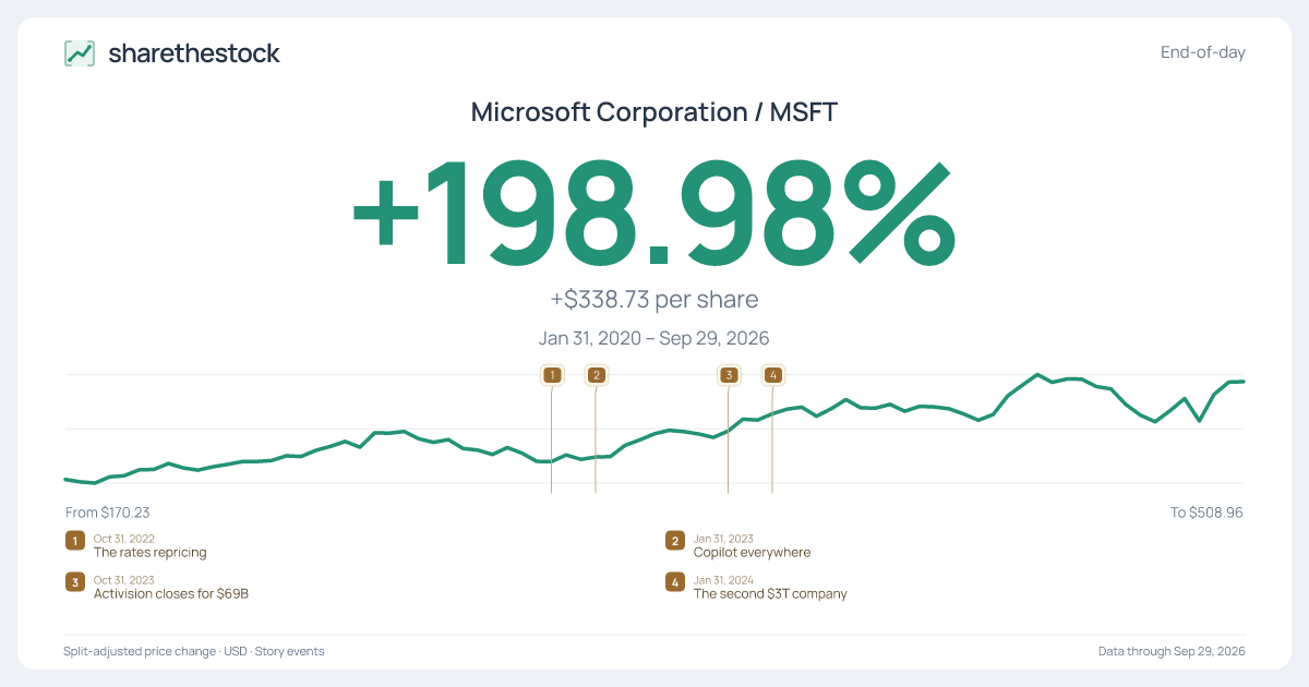 Share card for MSFT: +198.98% Jan 2020 – Sep 2026