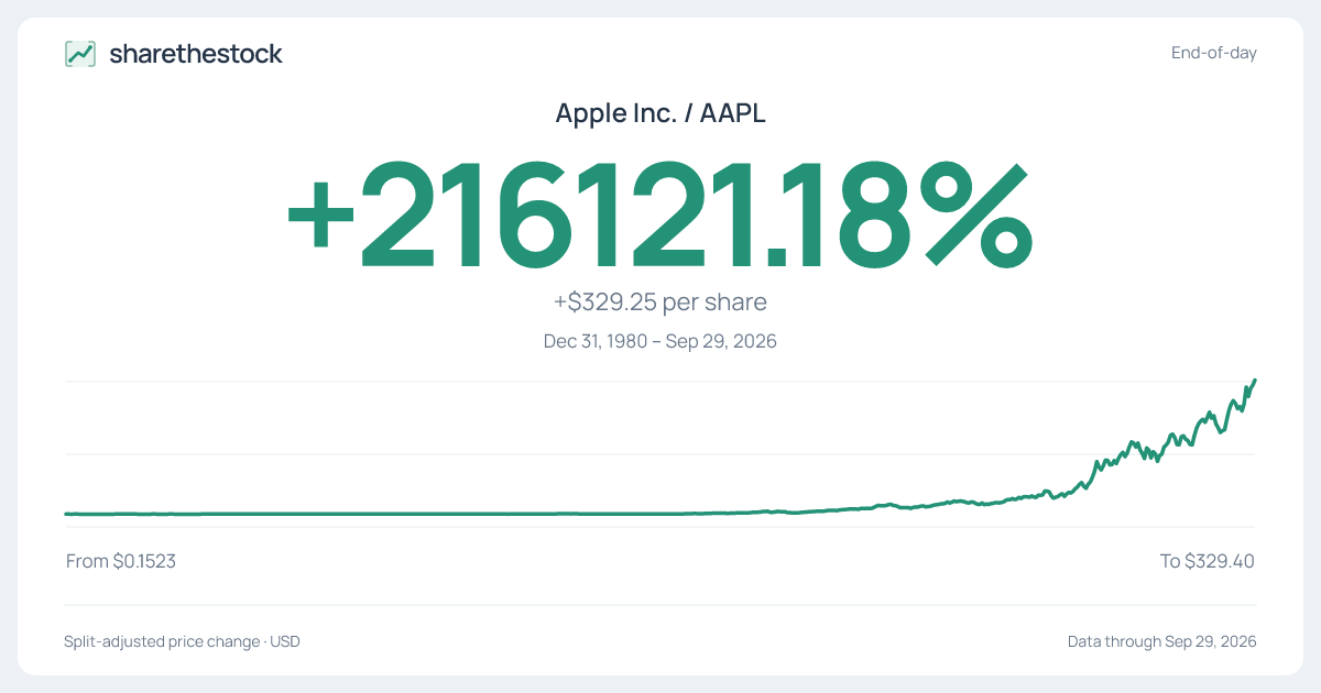 Share card for AAPL: +216121.18% Dec 31, 1980 – Sep 29, 2026