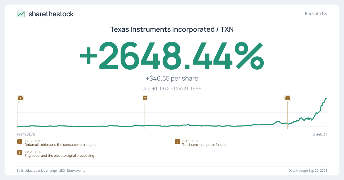 Share card for TXN: +2648.44% Jun 1972 – Dec 1999