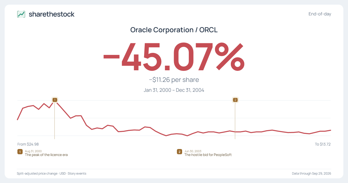Share card for ORCL: −45.07% Jan 2000 – Dec 2004