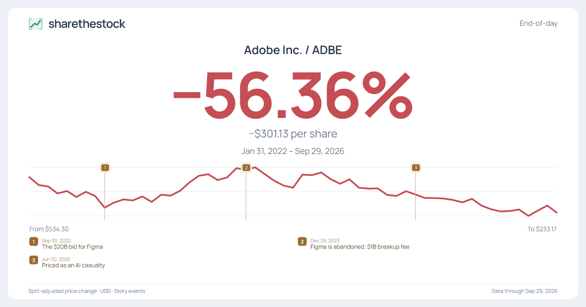 Share card for ADBE: −56.36% Jan 2022 – Sep 2026