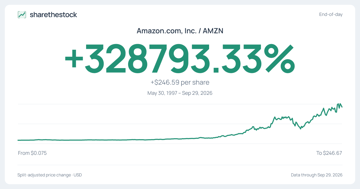 Share card for AMZN: +328793.33% May 30, 1997 – Sep 29, 2026