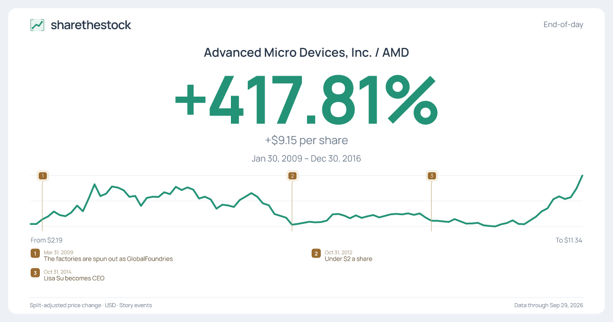 Share card for AMD: +417.81% Jan 2009 – Dec 2016