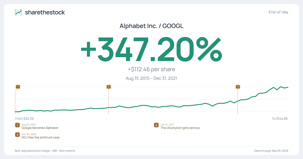 Share card for GOOGL: +347.20% Aug 2015 – Dec 2021