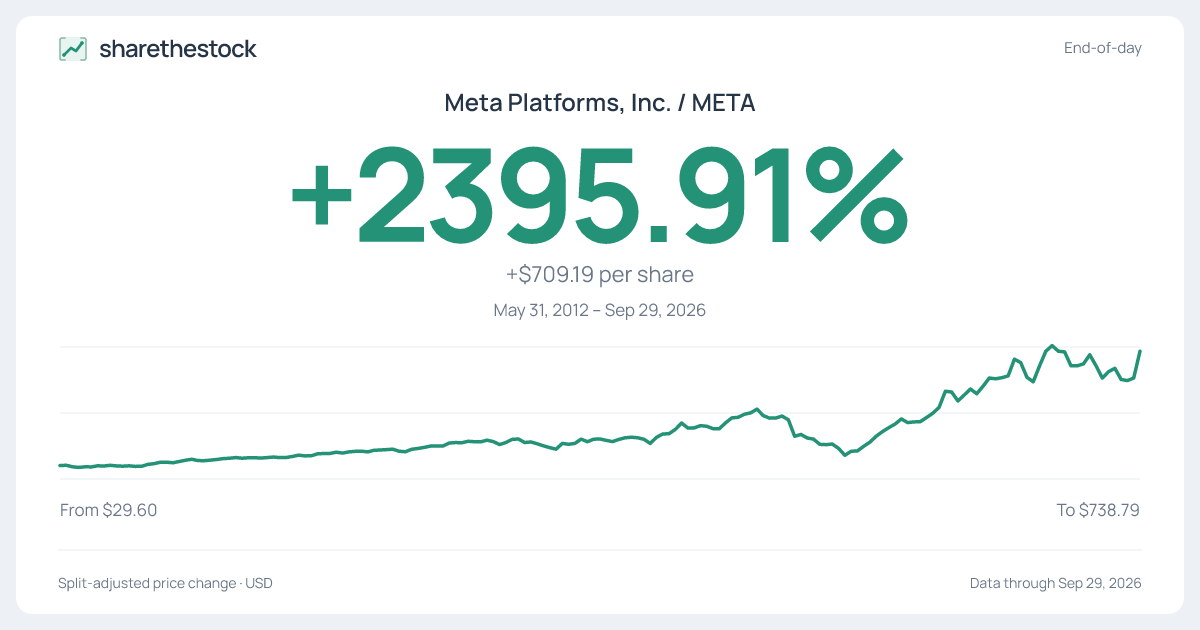 Share card for META: +2395.91% May 31, 2012 – Sep 29, 2026