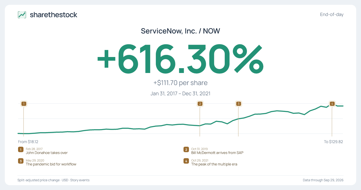 Share card for NOW: +616.30% Jan 2017 – Dec 2021
