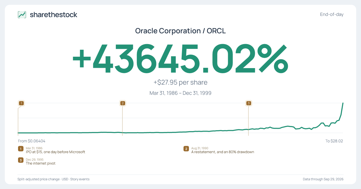 Share card for ORCL: +43645.02% Mar 1986 – Dec 1999