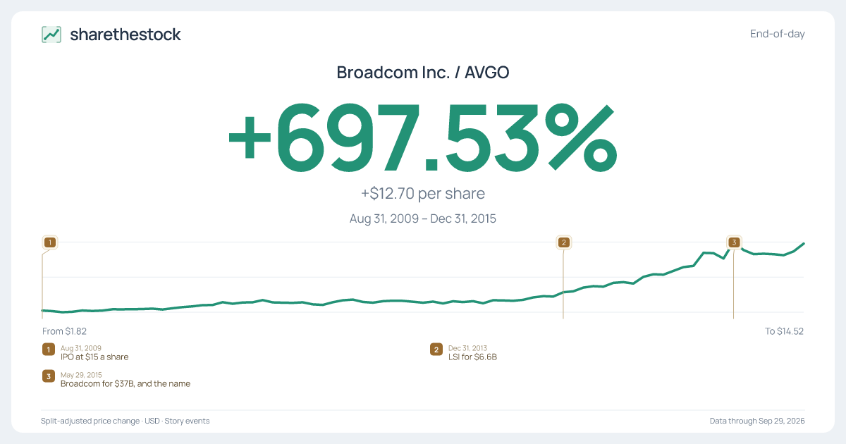 Share card for AVGO: +697.53% Aug 2009 – Dec 2015