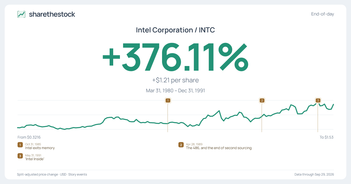 Share card for INTC: +376.11% Mar 1980 – Dec 1991