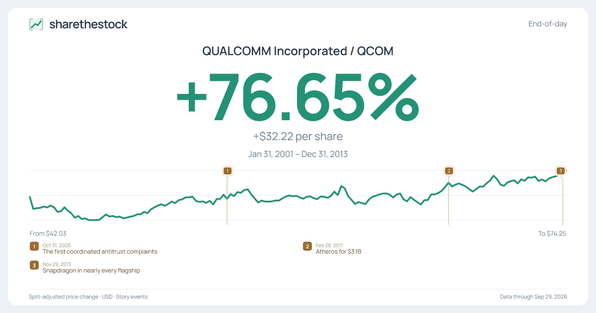 Share card for QCOM: +76.65% Jan 2001 – Dec 2013