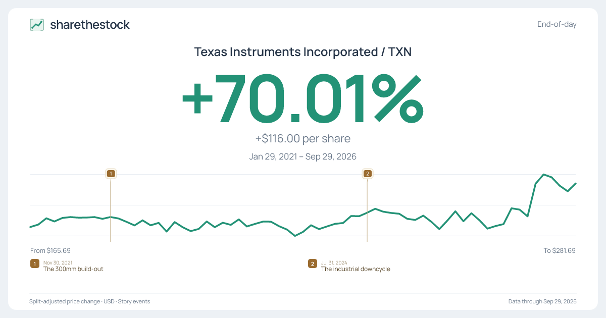 Share card for TXN: +70.01% Jan 2021 – Sep 2026