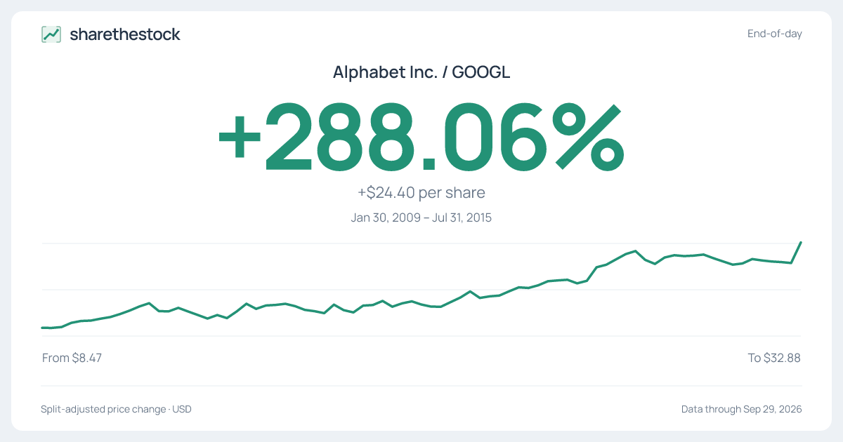 Share card for GOOGL: +288.06% Jan 2009 – Jul 2015