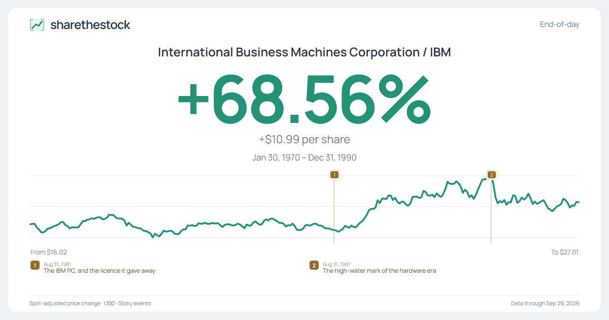 Share card for IBM: +68.56% Jan 1970 – Dec 1990