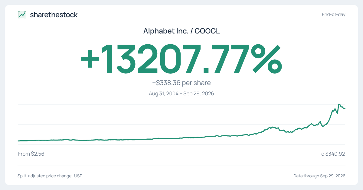 Share card for GOOGL: +13207.77% Aug 31, 2004 – Sep 29, 2026