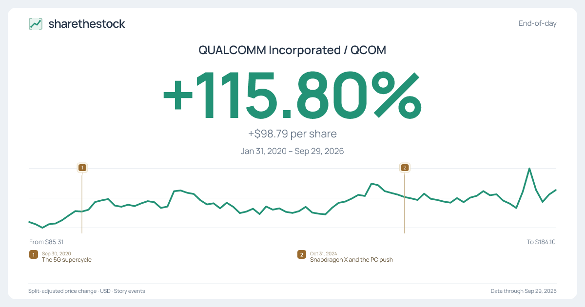 Share card for QCOM: +115.80% Jan 2020 – Sep 2026