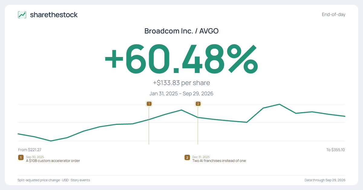 Share card for AVGO: +60.48% Jan 2025 – Sep 2026