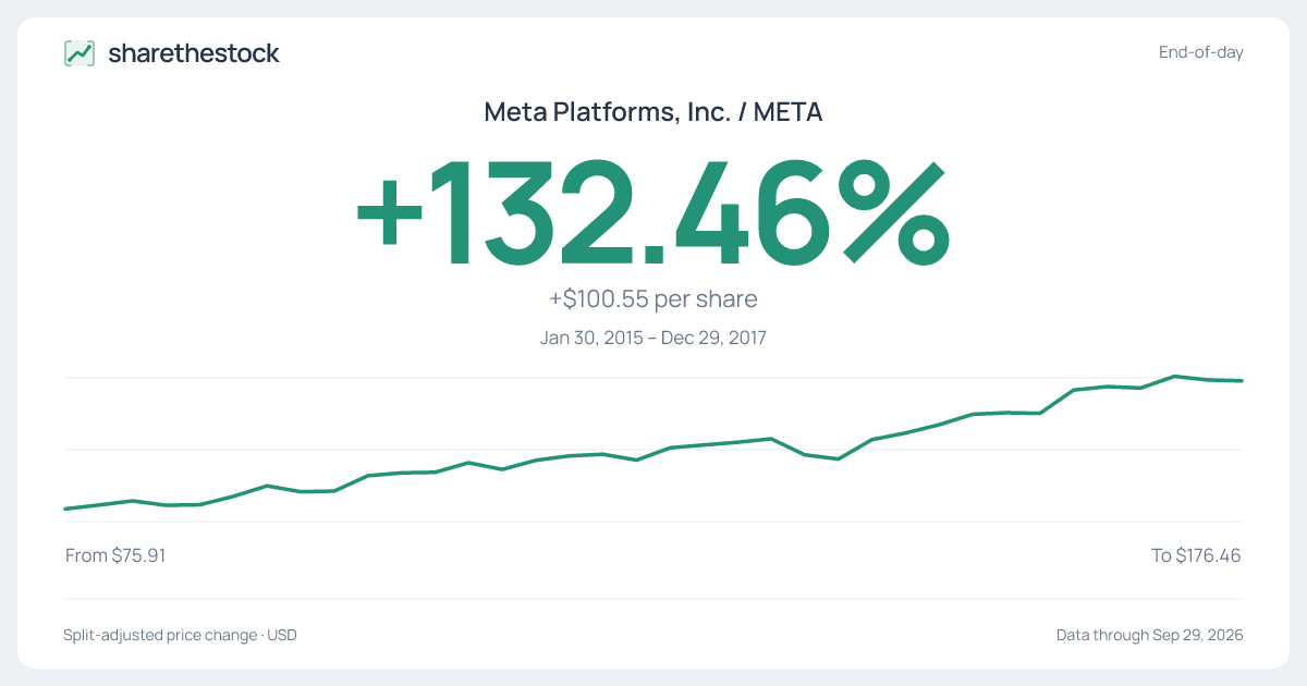 Share card for META: +132.46% Jan 2015 – Dec 2017