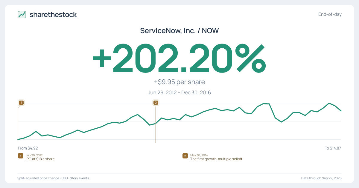 Share card for NOW: +202.20% Jun 2012 – Dec 2016