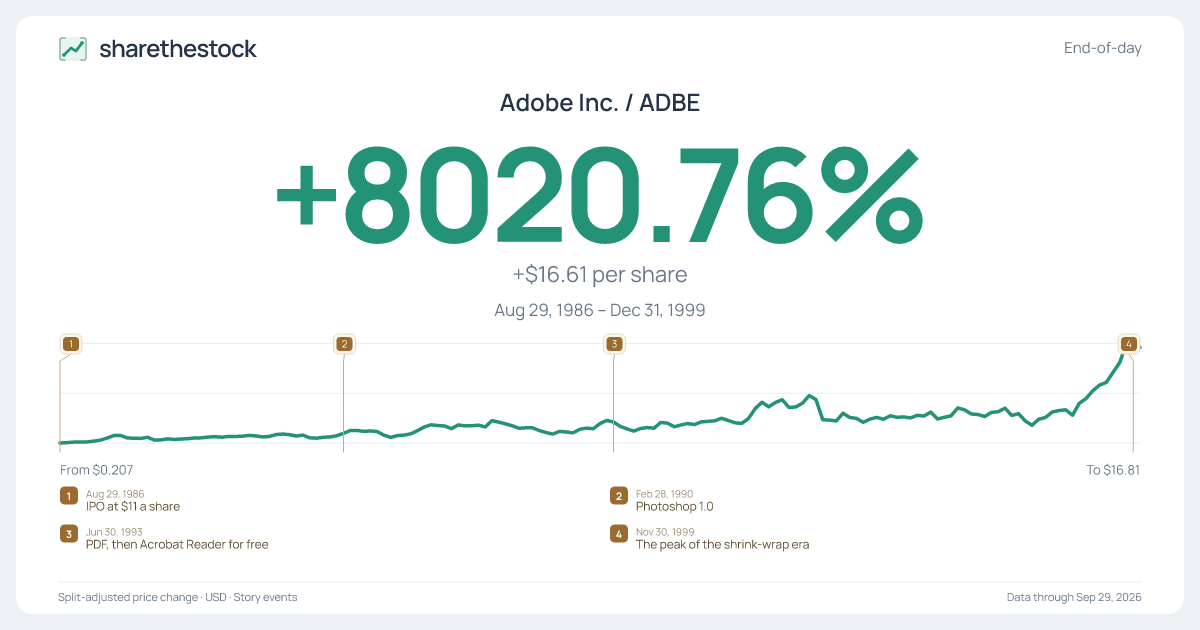 Share card for ADBE: +8020.76% Aug 1986 – Dec 1999