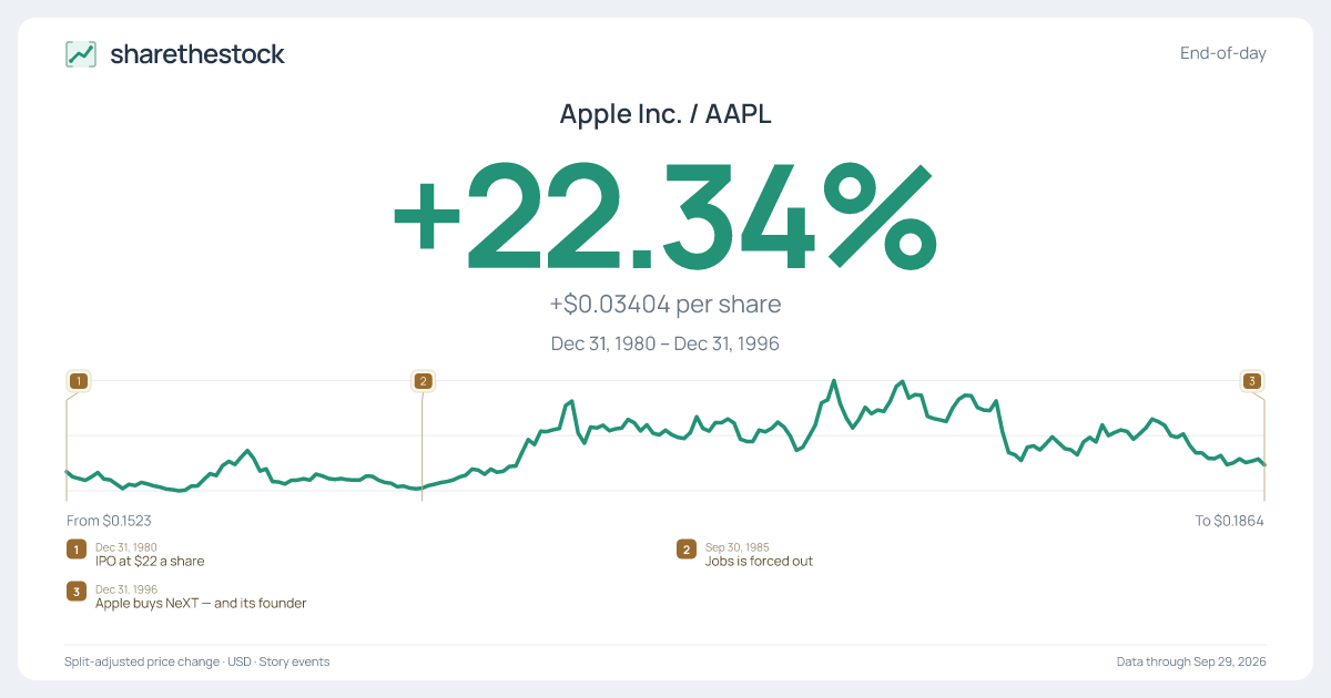 Share card for AAPL: +22.34% Dec 1980 – Dec 1996