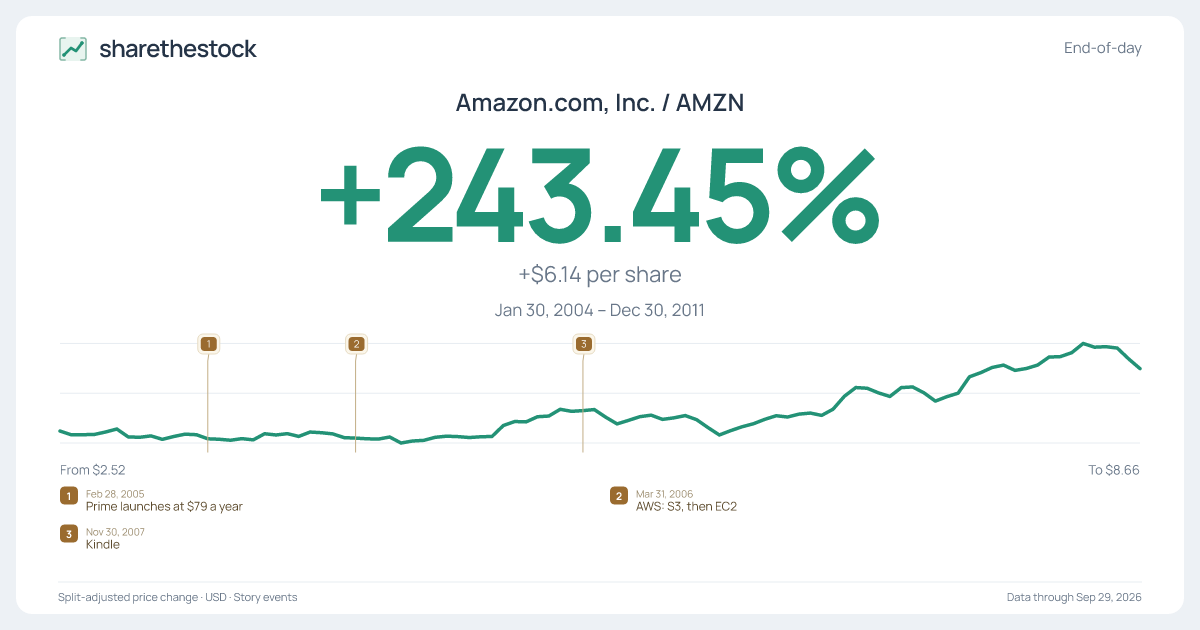 Share card for AMZN: +243.45% Jan 2004 – Dec 2011