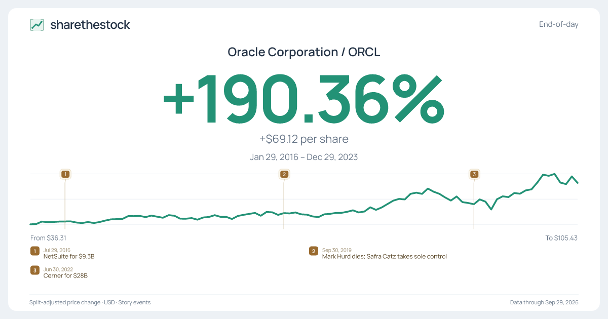 Share card for ORCL: +190.36% Jan 2016 – Dec 2023