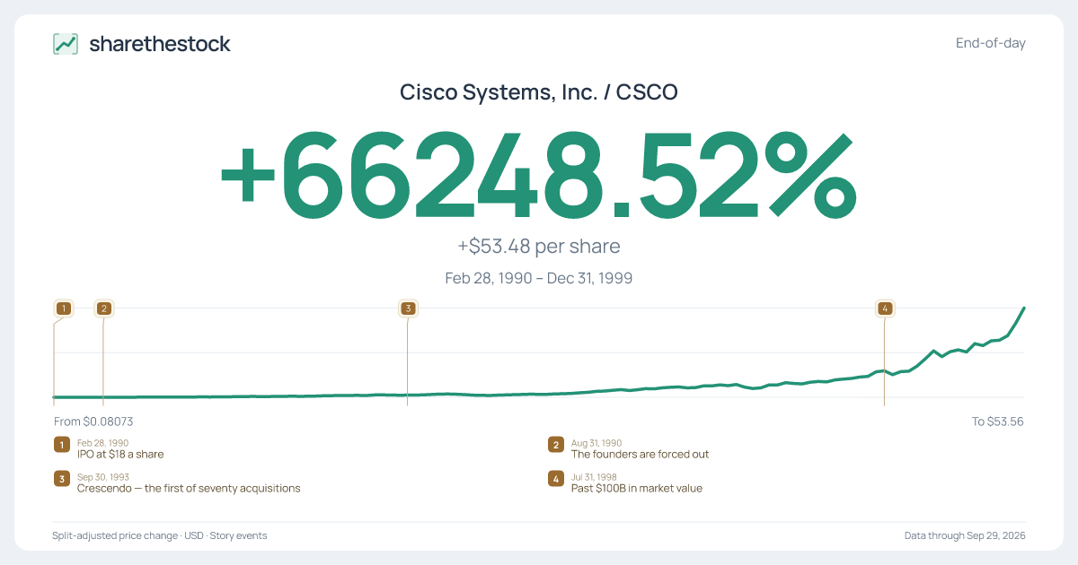 Share card for CSCO: +66248.52% Feb 1990 – Dec 1999
