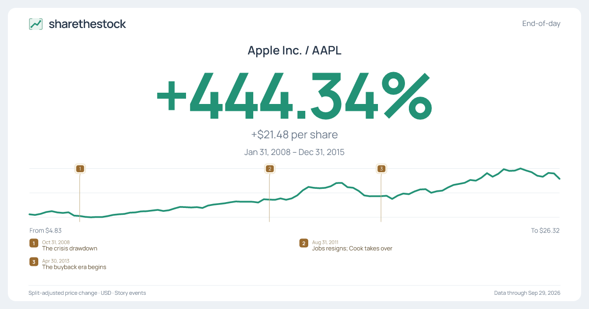 Share card for AAPL: +444.34% Jan 2008 – Dec 2015