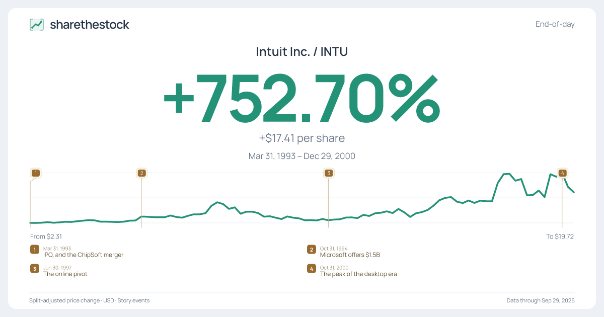 Share card for INTU: +752.70% Mar 1993 – Dec 2000