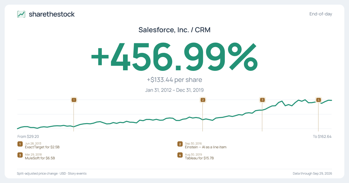 Share card for CRM: +456.99% Jan 2012 – Dec 2019