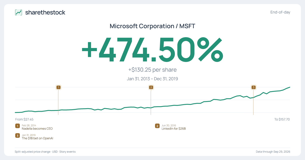 Share card for MSFT: +474.50% Jan 2013 – Dec 2019