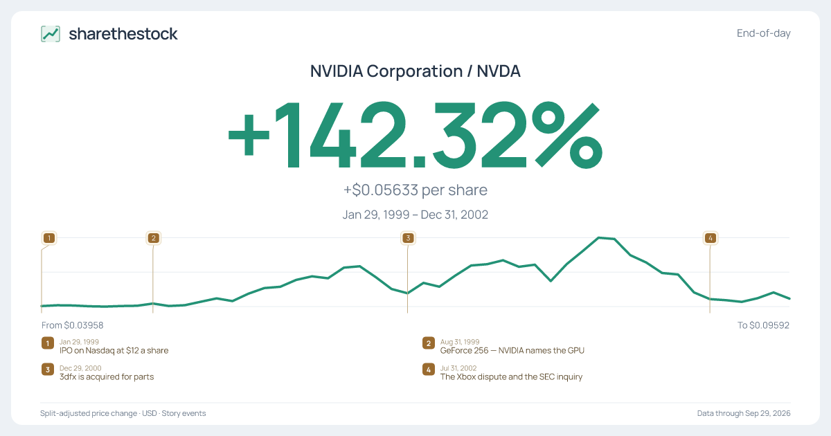 Share card for NVDA: +142.32% Jan 1999 – Dec 2002