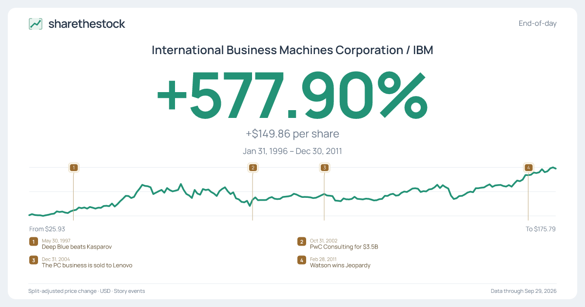 Share card for IBM: +577.90% Jan 1996 – Dec 2011