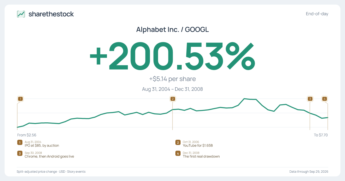 Share card for GOOGL: +200.53% Aug 2004 – Dec 2008