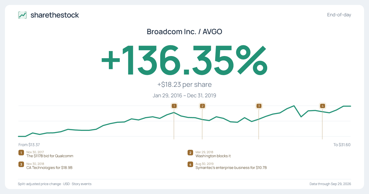 Share card for AVGO: +136.35% Jan 2016 – Dec 2019