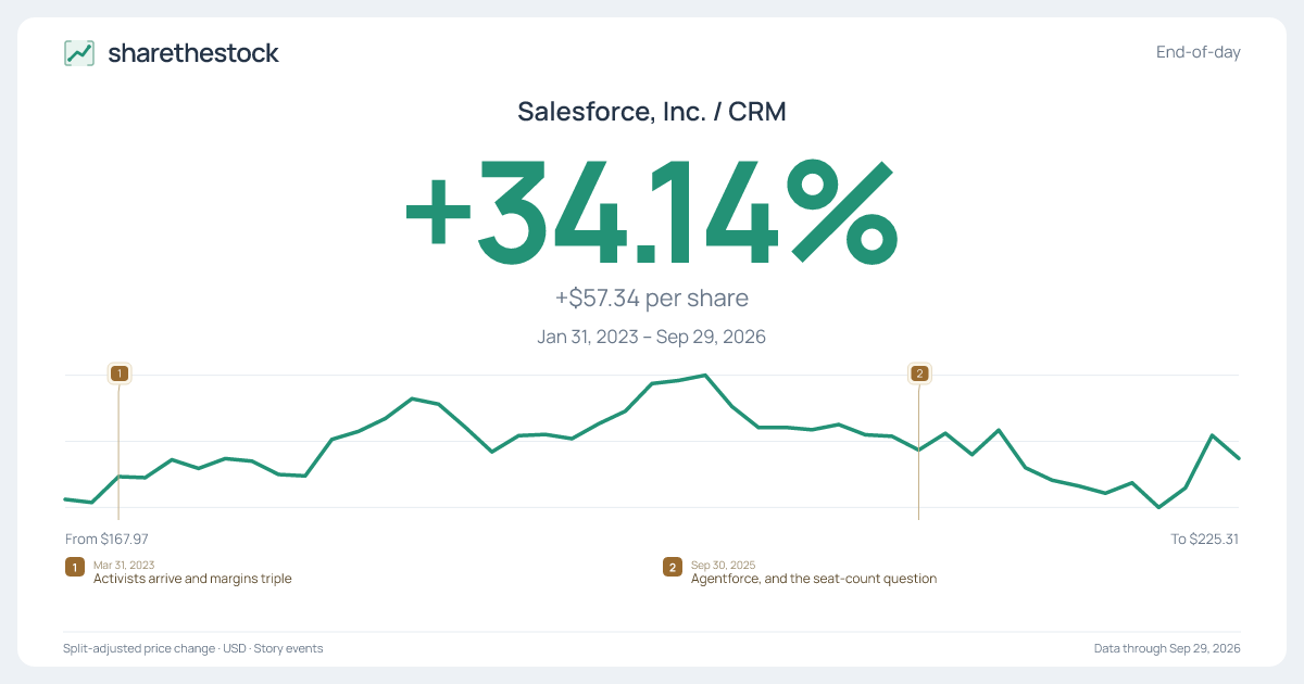 Share card for CRM: +34.14% Jan 2023 – Sep 2026