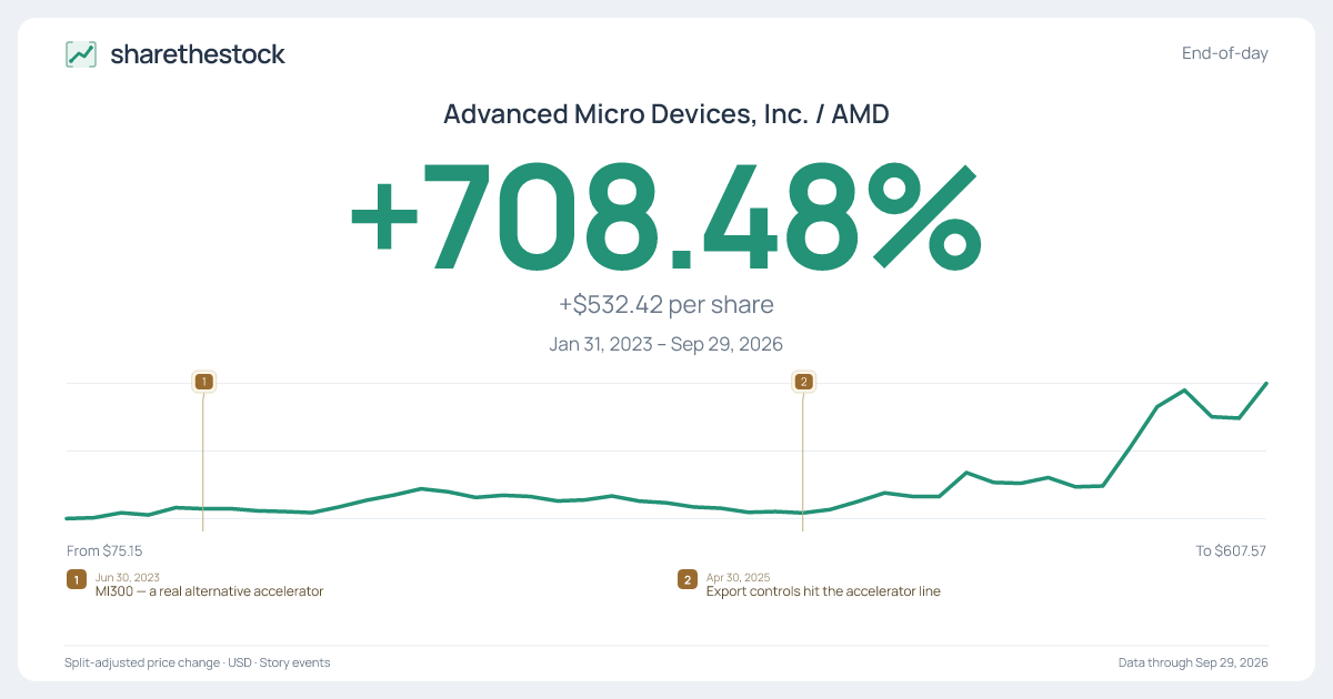 Share card for AMD: +708.48% Jan 2023 – Sep 2026