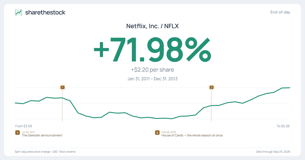 Share card for NFLX: +71.98% Jan 2011 – Dec 2013