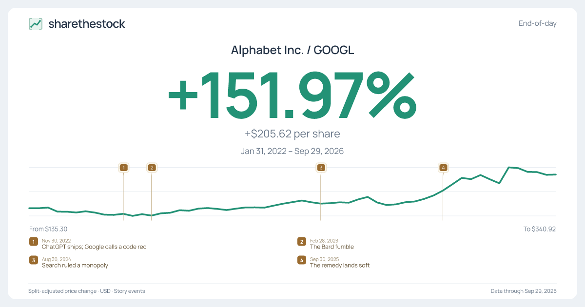 Share card for GOOGL: +151.97% Jan 2022 – Sep 2026