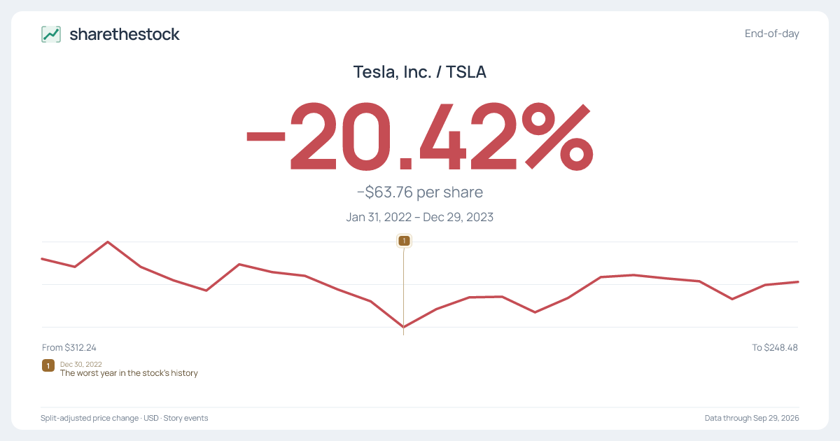 Share card for TSLA: −20.42% Jan 2022 – Dec 2023