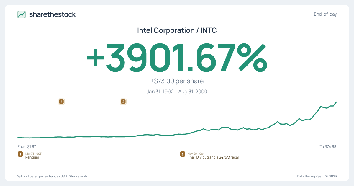 Share card for INTC: +3901.67% Jan 1992 – Aug 2000