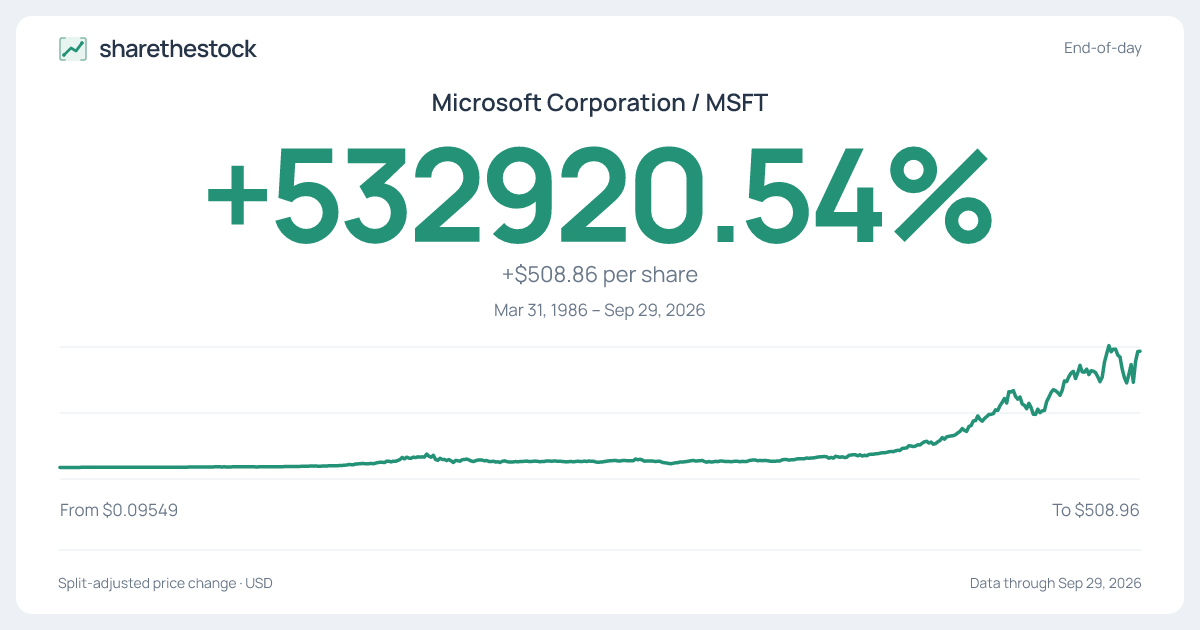 Share card for MSFT: +532920.54% Mar 31, 1986 – Sep 29, 2026