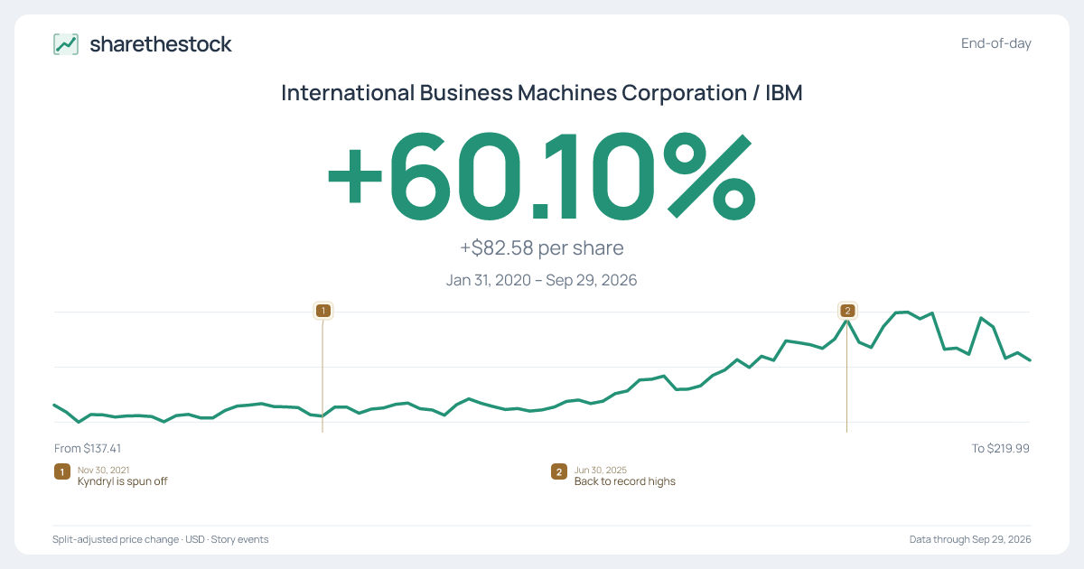 Share card for IBM: +60.10% Jan 2020 – Sep 2026