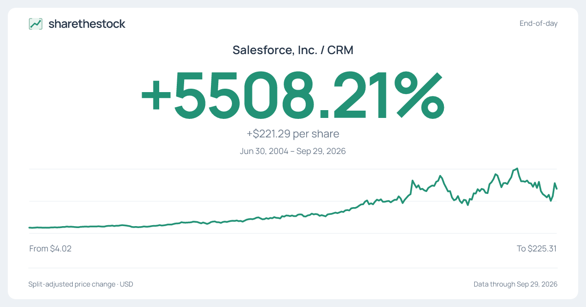 Share card for CRM: +5508.21% Jun 30, 2004 – Sep 29, 2026
