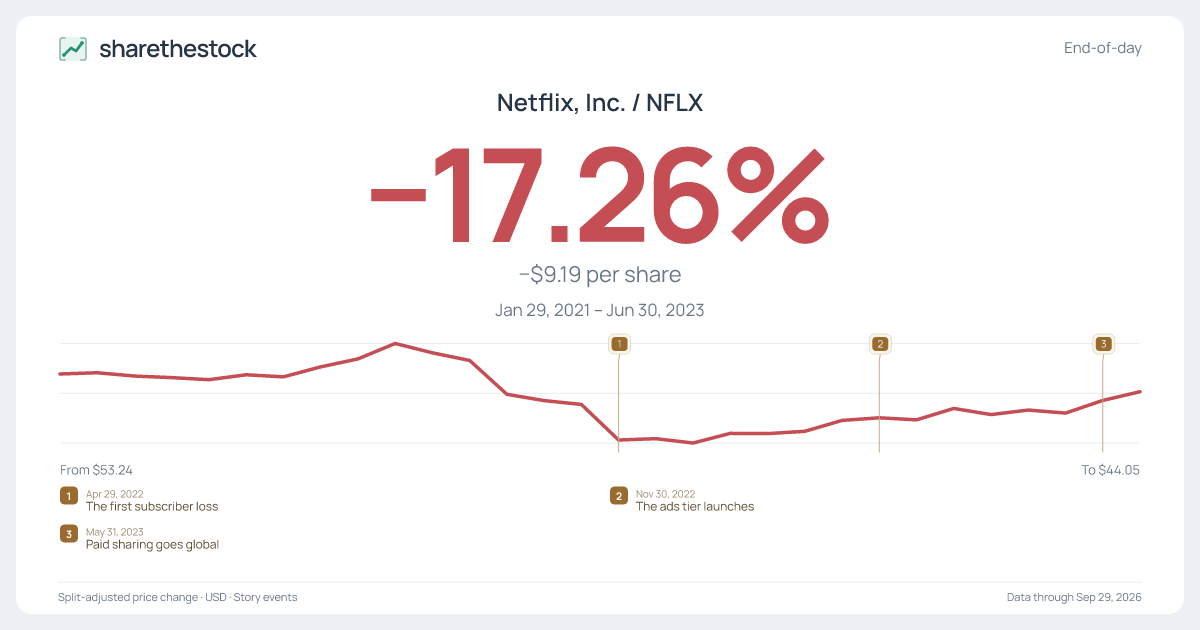 Share card for NFLX: −17.26% Jan 2021 – Jun 2023