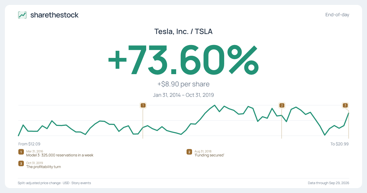 Share card for TSLA: +73.60% Jan 2014 – Oct 2019