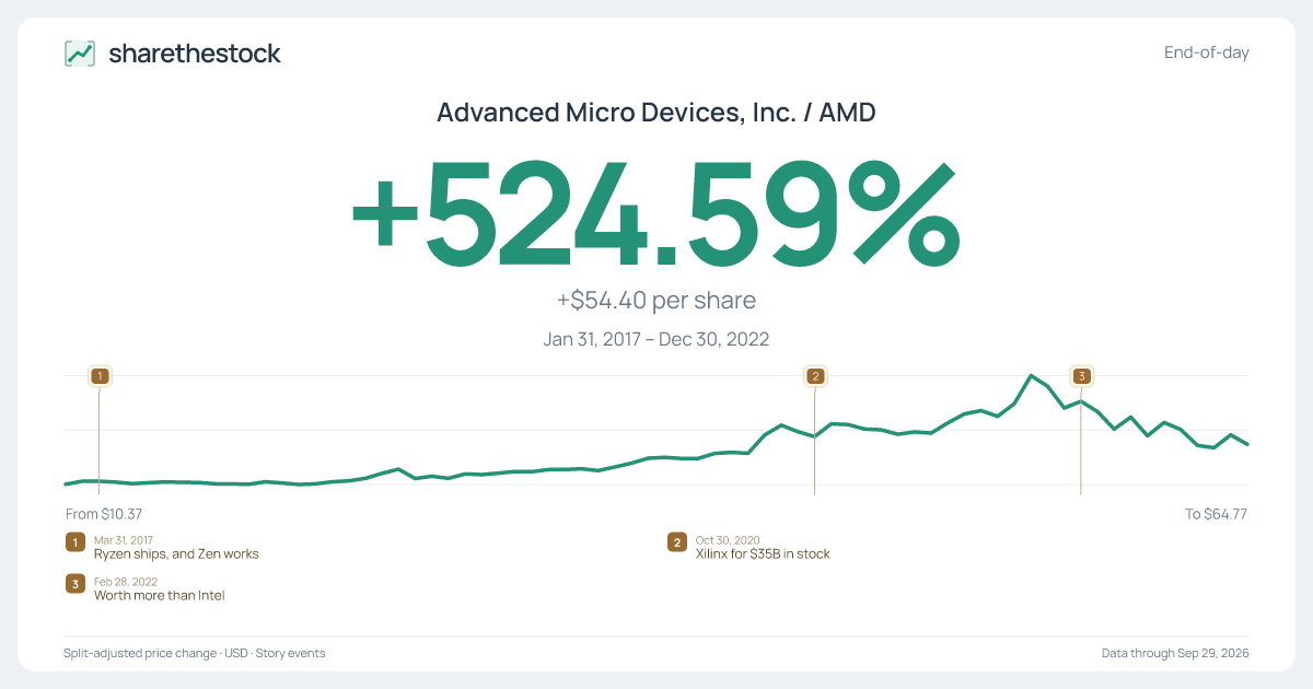 Share card for AMD: +524.59% Jan 2017 – Dec 2022